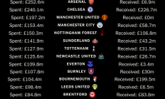 九游APP-TA发布英超球队夏窗引援明细:净投入统计,阿森纳&曼联排前二