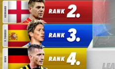 九游APP-S90盘点21世纪未获得过联赛冠军的球星:格里兹曼杰拉德在列