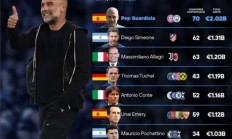 九游APP-15/16赛季至今主帅引援统计:瓜帅引进70人花费20亿欧元